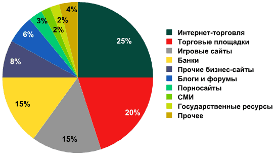 DDoS-атаки и бизнес на постсоветском пространстве