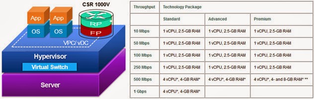 Виртуальная сеть на базе Cisco CSR 1000v Cloud Services Router