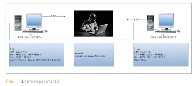 Испоьзуем Neighbor Discovery Protocol для захвата сети IPv6