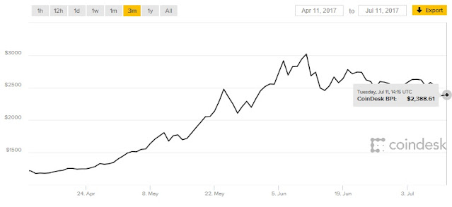 Bitcoin продолжит дешеветь в ближайшее время