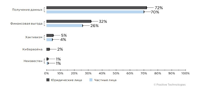 В даркнете растёт спрос на учётные данные сотрудников крупных компаний