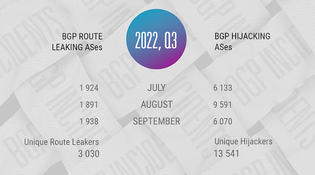 BGP Incidents in July — September 2022