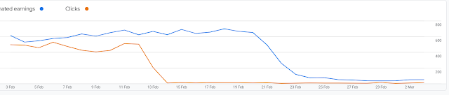 Владельцы учёток Google AdSense жалуются на огромное падение доходов RPM