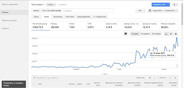 Как построить свой бизнес с Google adSense и получать от $5.000 ежемесячно