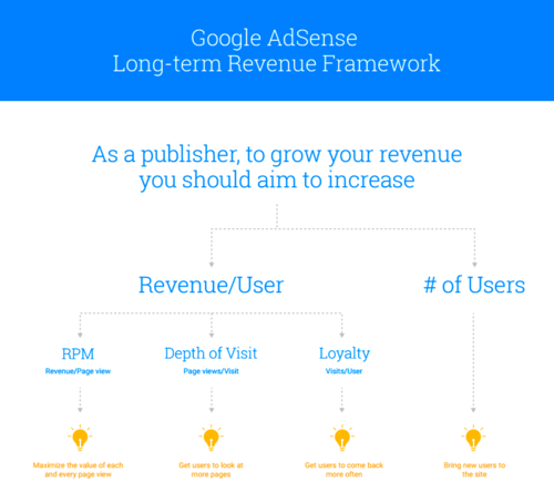 Google AdSense Long-term Revenue Framework