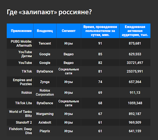 Самые популярные сайты и приложения рунета этого года