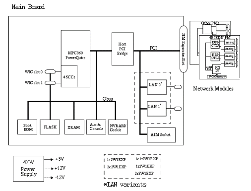 системная архитектура маршрутизатора Cisco Systems
