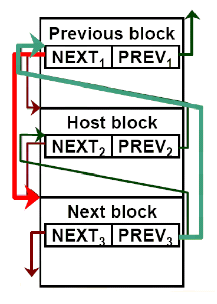организация кучи в операционной системе Cisco IOS