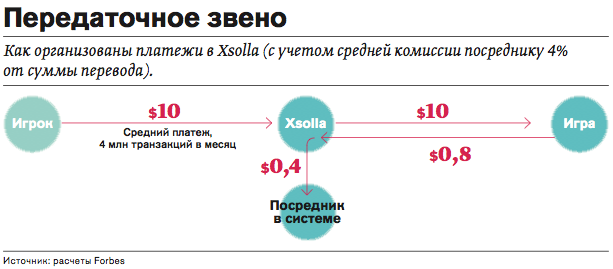 Какие комиссии получает посредник в процессинге