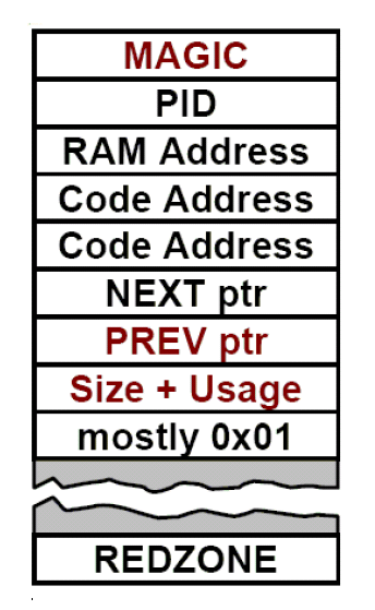 структура кучи операционной системы Cisco IOS