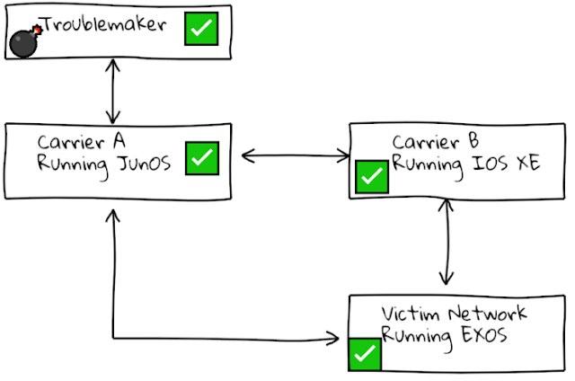 Распространение ошибки в пакете BGP по сети