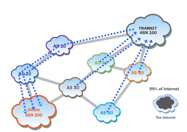 Multiple banking IP traffic hijacked using BGP