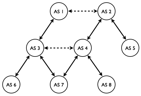 Перехват BGP-сессии и навязывание ложного маршрута в сети интернет