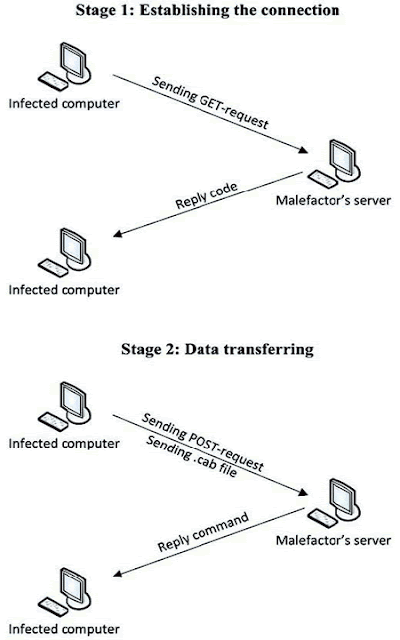 взаимодействие бота процессинга с сервером управления CarberP
