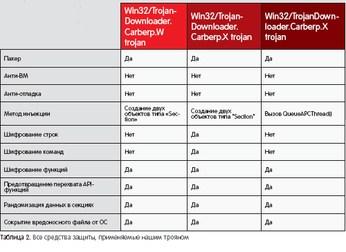средства защиты от обнаружения CarberP бота процессинга
