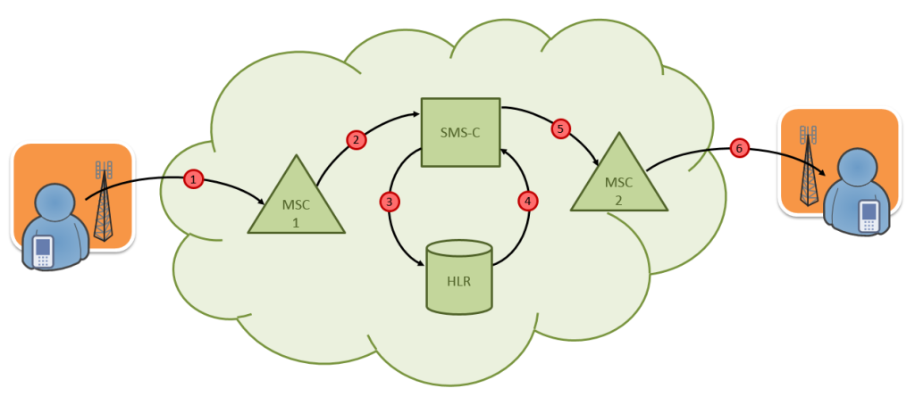 Şekil 1. SMS mesaj akış diyagramı