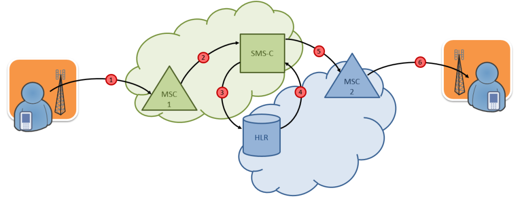 Şekil 2. Ağlar arasında SMS mesaj akışı