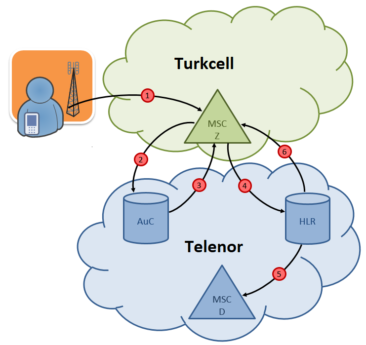 Şekil 4. Dolaşım ortağı ağında abone kaydı