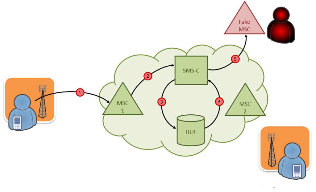 Şekil 6. Başkalarının SMS mesajlarını okuma